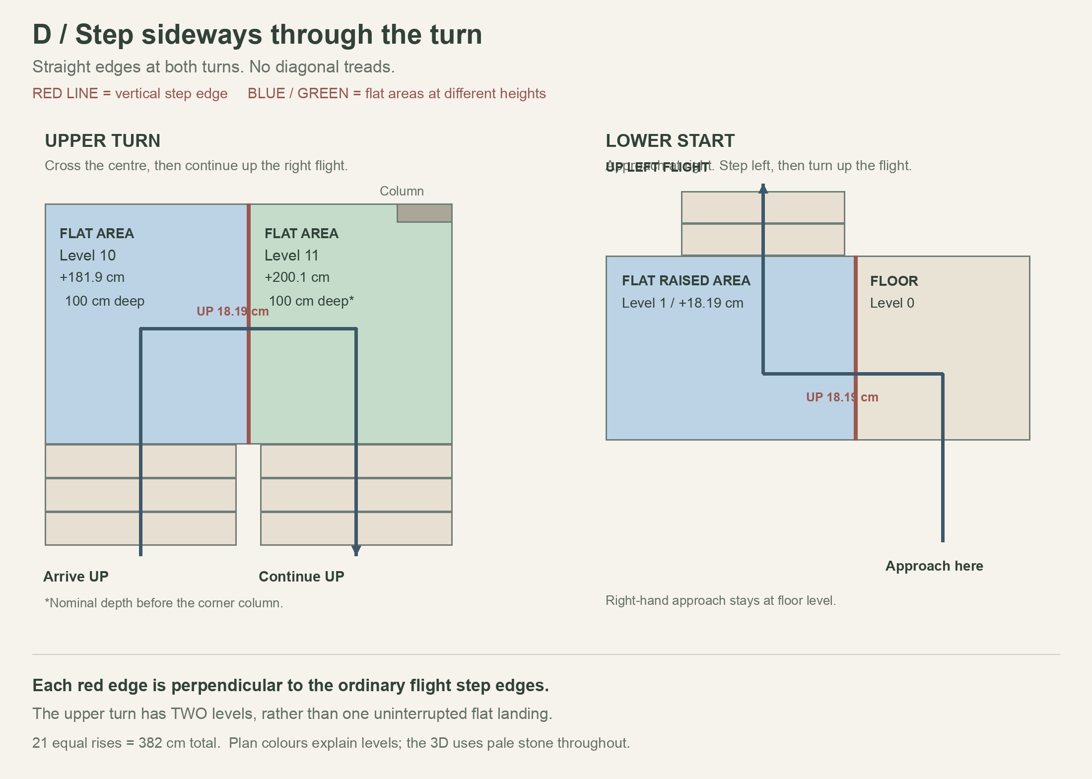 Option D top views: rectangular areas separated by central sideways risers at the upper turn and lower start; arrows show the walking route